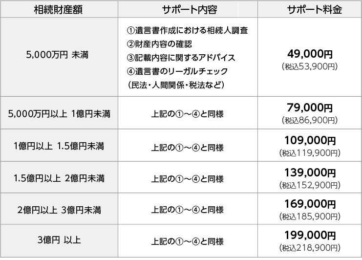 遺言書の作成サポート